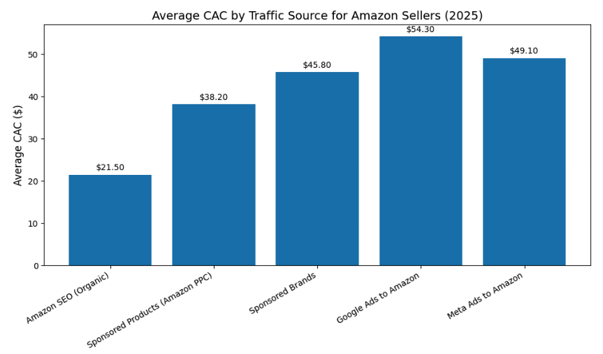 Average CAC By Traffic Channel for Amazon Sellers